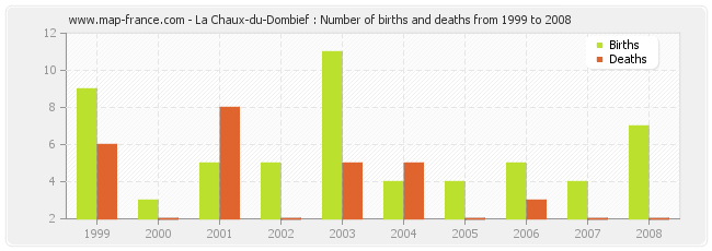 La Chaux-du-Dombief : Number of births and deaths from 1999 to 2008